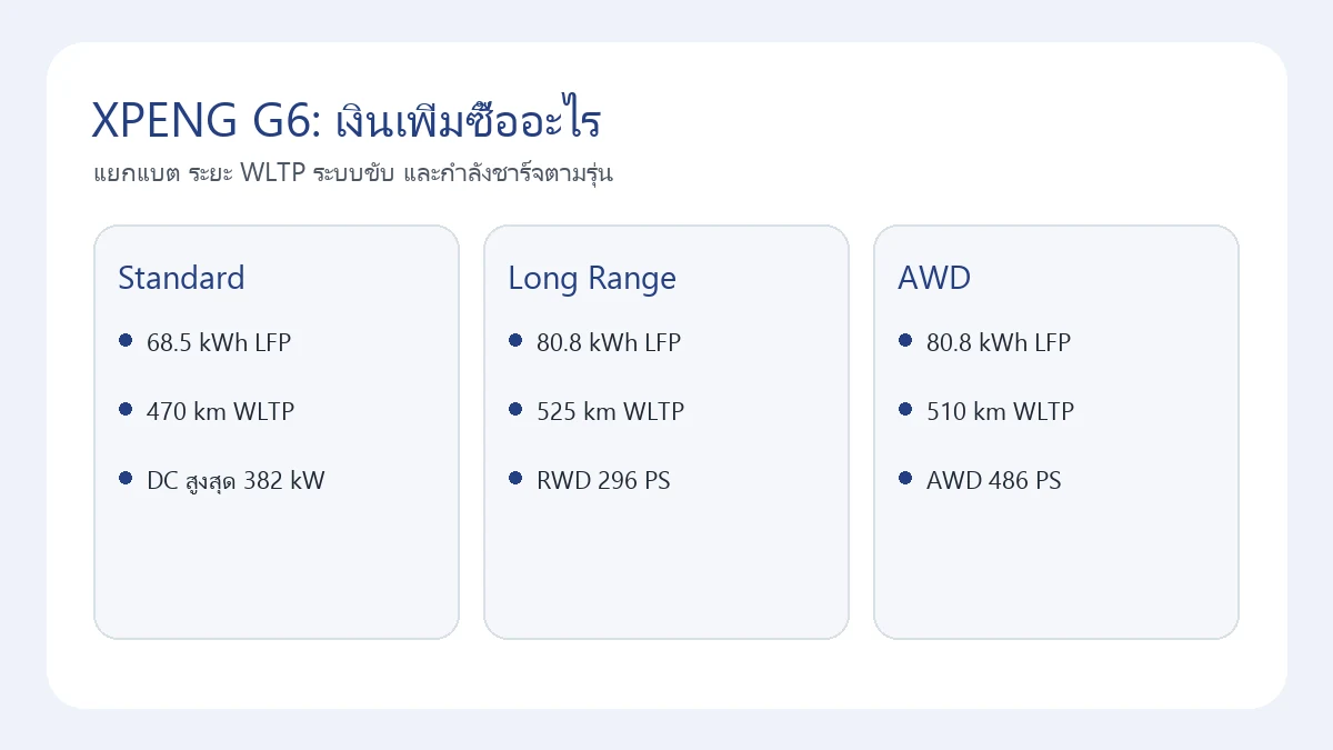 แผนภาพเทียบ XPENG G6 Standard Range Long Range และ AWD