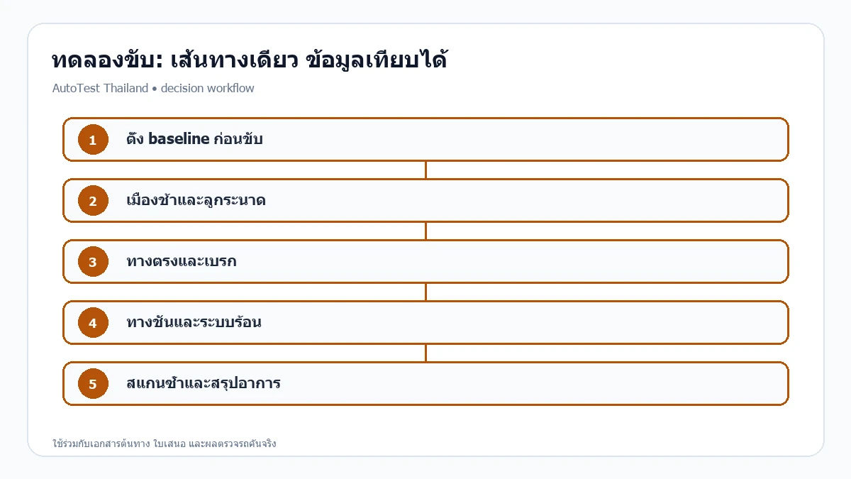 แผนทดลองขับรถมือสองแบบมี baseline เส้นทาง และสแกนก่อนหลัง