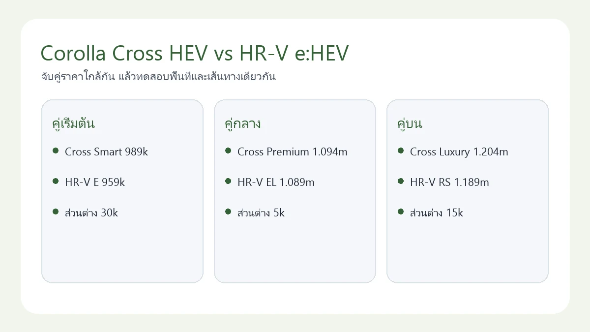 แผนภาพจับคู่ราคา Corolla Cross HEV กับ Honda HR-V e:HEV