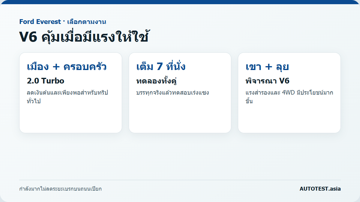การใช้งานที่เหมาะกับ Ford Everest แต่ละเครื่อง