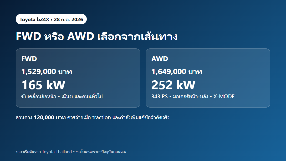 เปรียบเทียบ Toyota bZ4X FWD และ AWD ในไทย