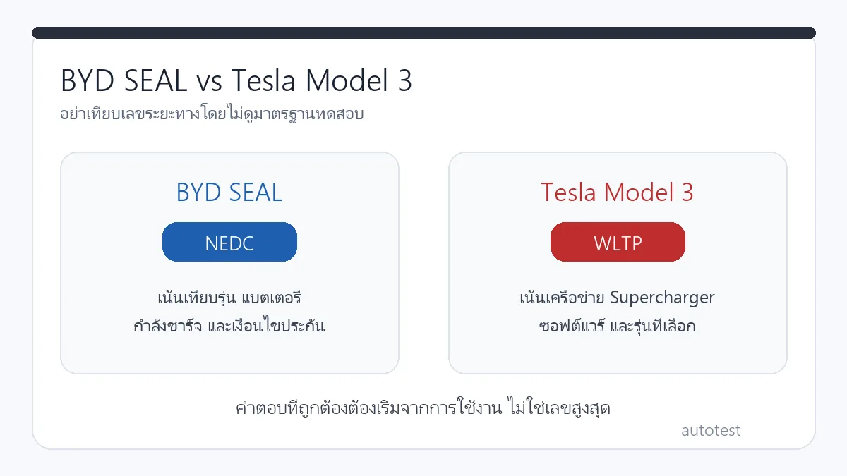อินโฟกราฟิกเปรียบเทียบมาตรฐานระยะทาง NEDC ของ BYD SEAL กับ WLTP ของ Tesla Model 3