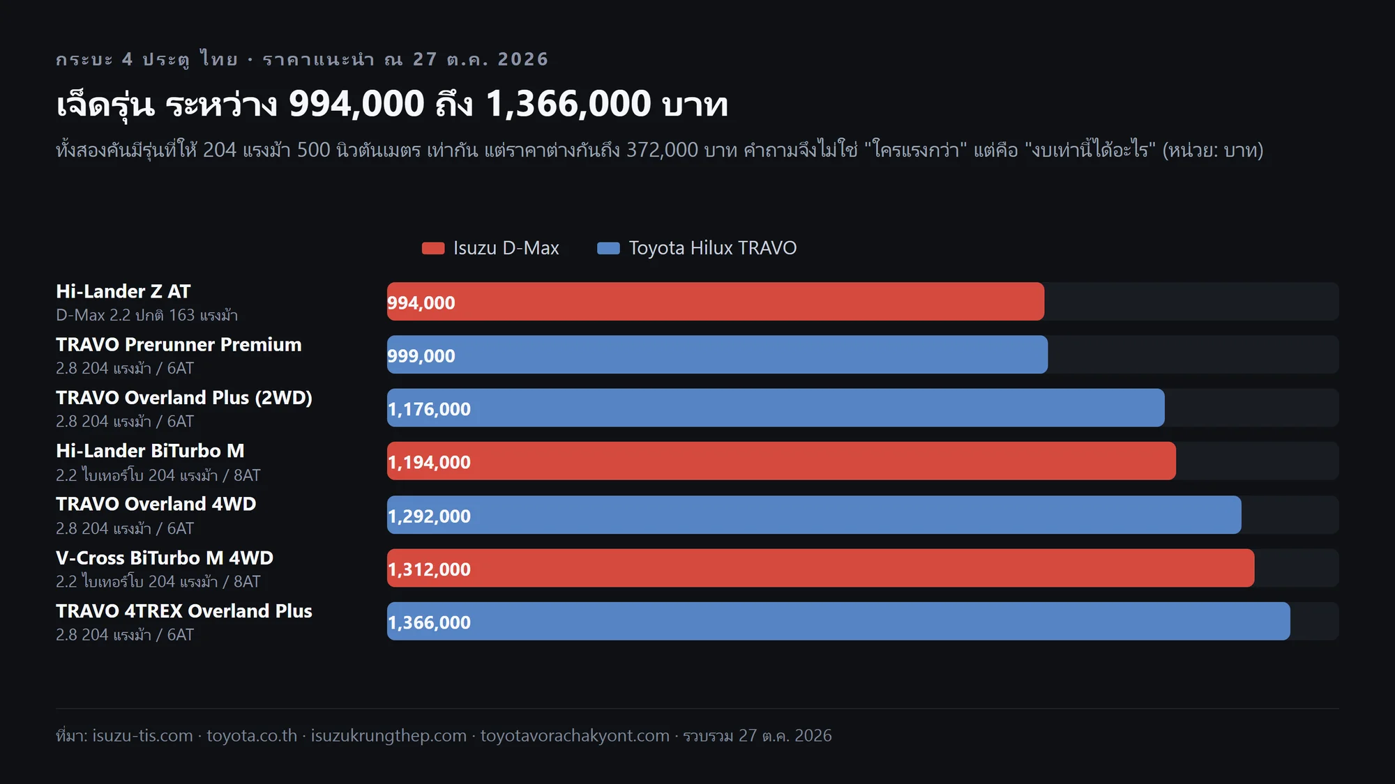 ราคาแนะนำ Isuzu D-Max และ Toyota Hilux TRAVO เจ็ดรุ่น