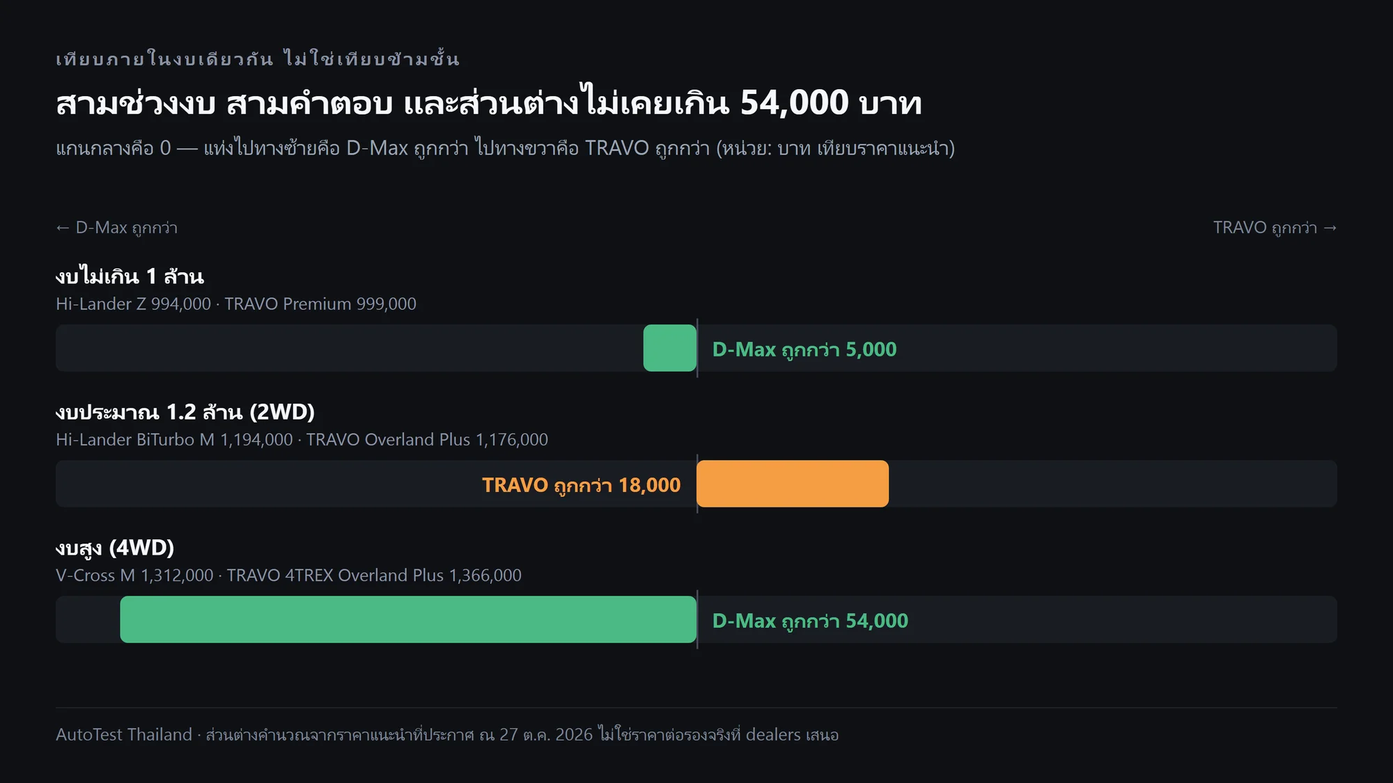 ส่วนต่างราคา D-Max กับ Hilux TRAVO ในสามช่วงงบ