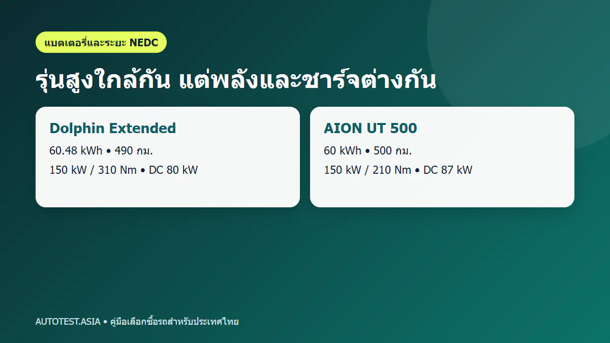 ระยะทาง แบตเตอรี่ และกำลังชาร์จ BYD Dolphin กับ AION UT