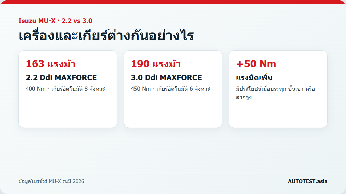 Isuzu MU-X 2.2 เทียบ 3.0 แรงม้าแรงบิดและเกียร์