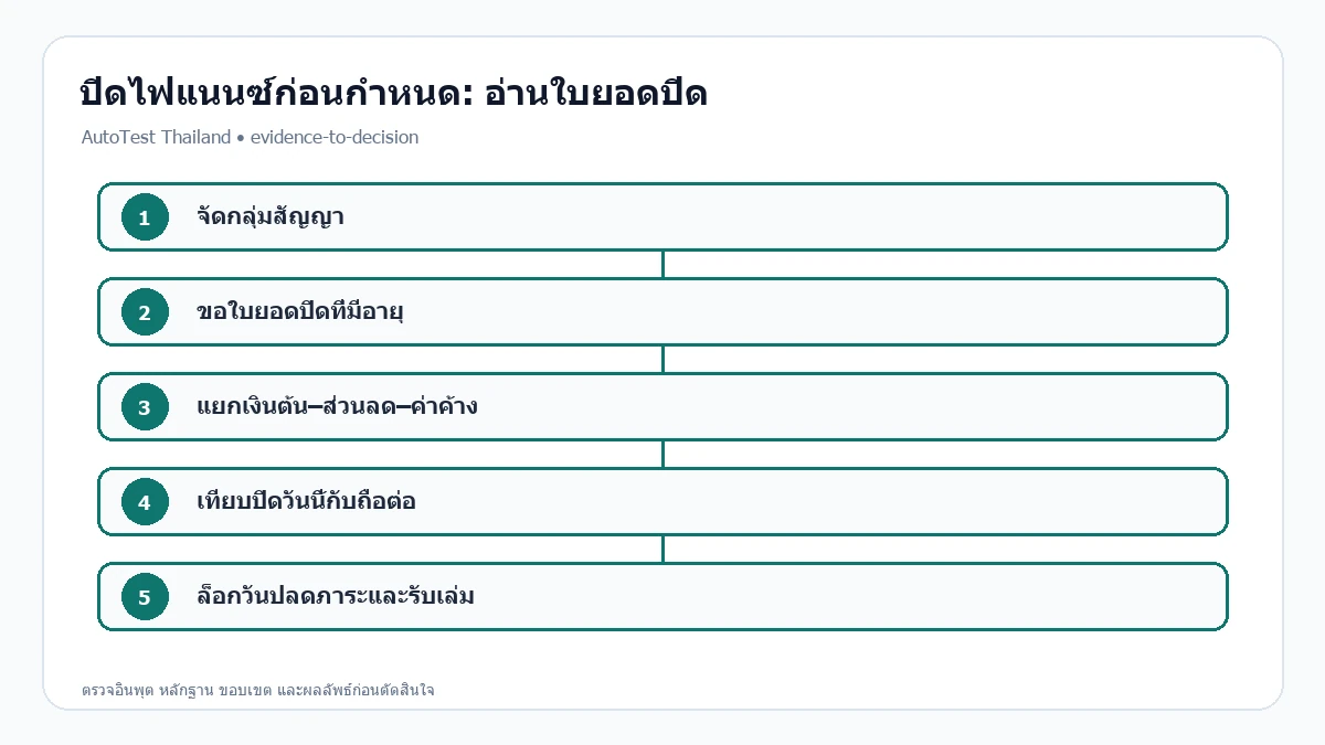 แผนภาพการตัดสินใจสำหรับ ปิดไฟแนนซ์รถมือสองก่อนกำหนด คำนวณอย่างไร?