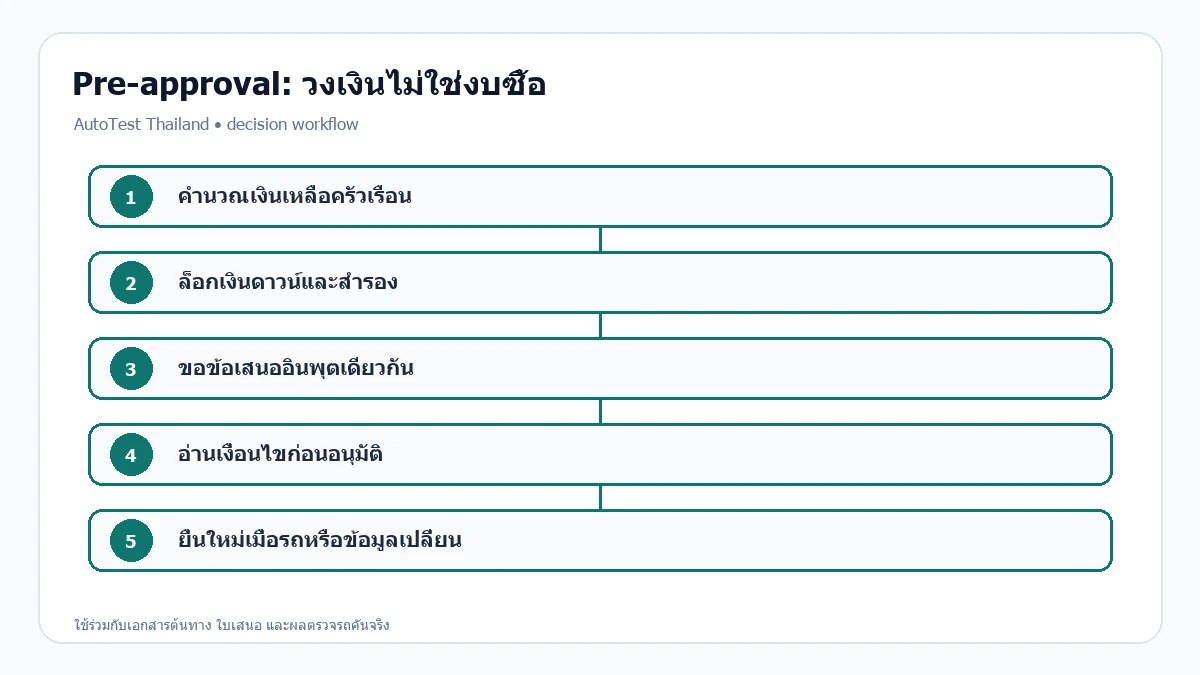 ขั้นใช้ pre-approval รถมือสองโดยแยกวงเงินผู้ให้กู้ งบครัวเรือน และรถจริง