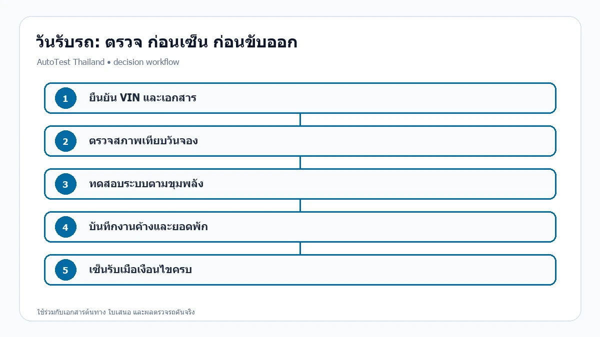 ลำดับตรวจรับรถมือสองก่อนลงนามและนำรถออก