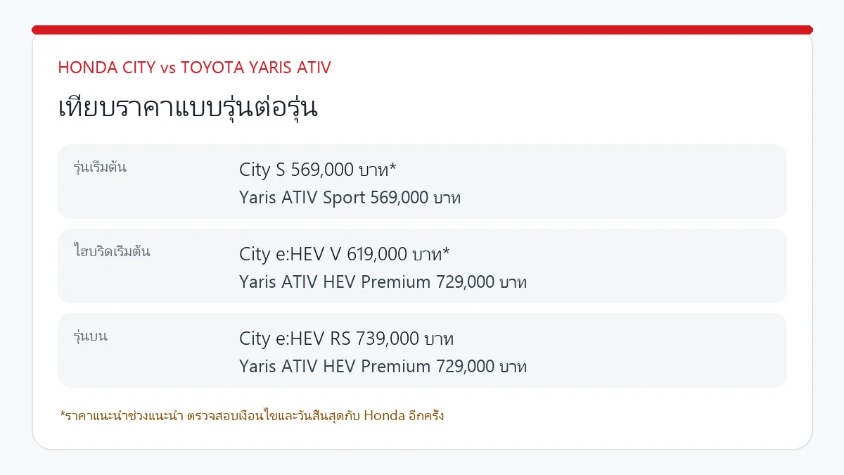ตารางเทียบราคา Honda City และ Toyota Yaris ATIV แบบรุ่นต่อรุ่น
