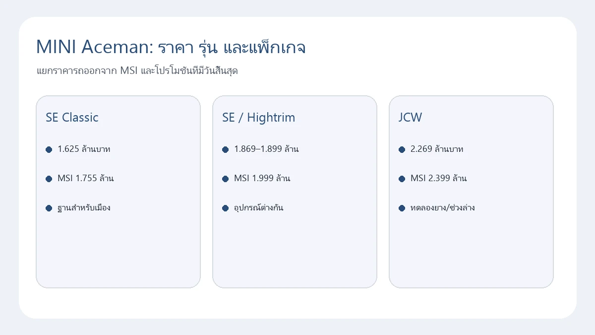 ตารางตัดสินใจ MINI Aceman แยกราคารถ รุ่น และแพ็กเกจ MSI