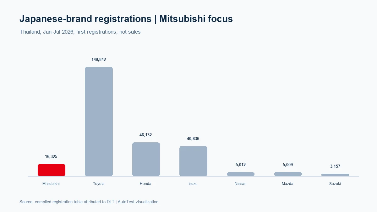ยอดจดทะเบียนแบรนด์ญี่ปุ่นในไทยโดยเน้น Mitsubishi