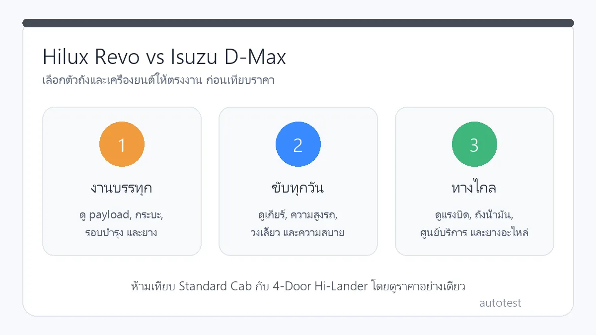 กรอบตัดสินใจ Toyota Hilux Revo กับ Isuzu D-Max สำหรับงานบรรทุก ขับทุกวัน และทางไกล