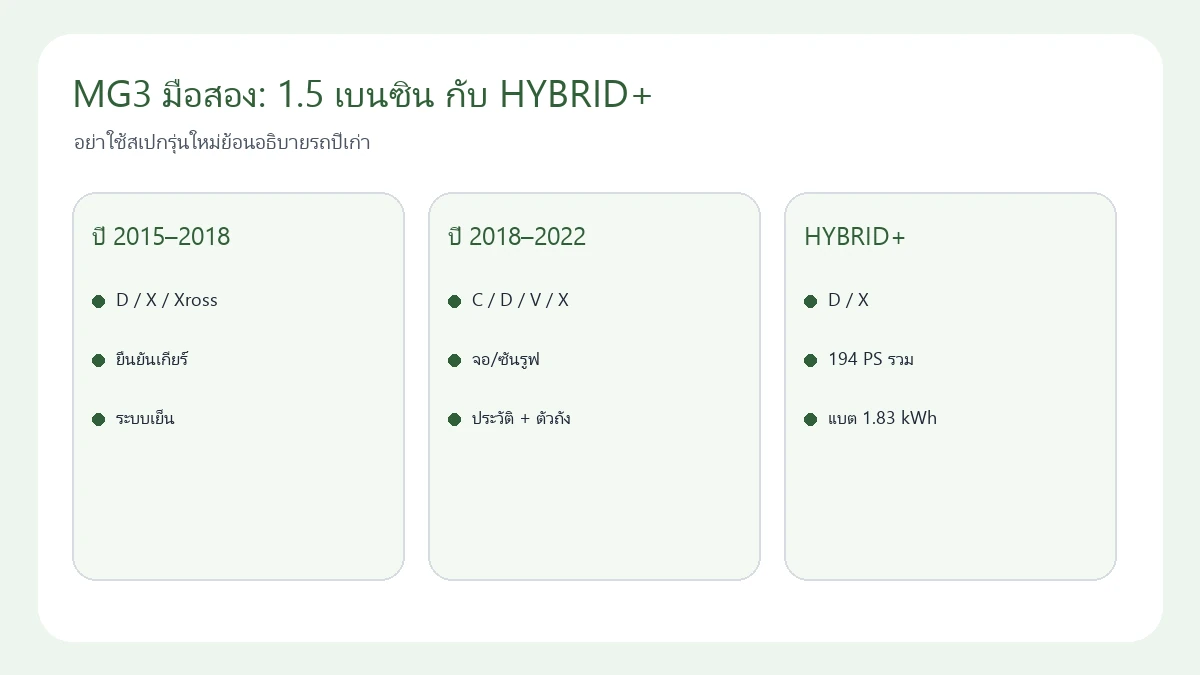 แผนแยก MG3 มือสอง 1.5 เบนซินและ MG3 HYBRID+