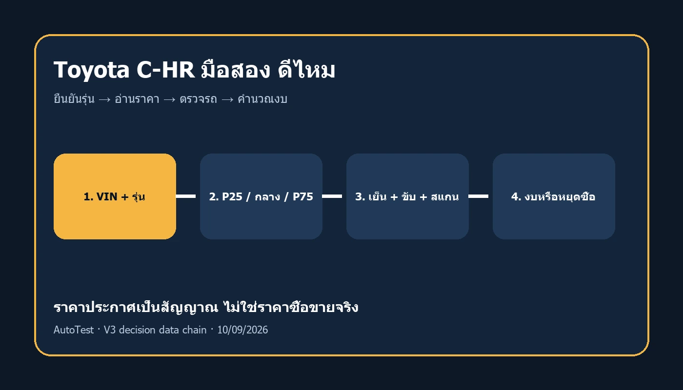 Toyota C-HR มือสอง ดีไหม? ราคาและจุดตรวจก่อนซื้อ