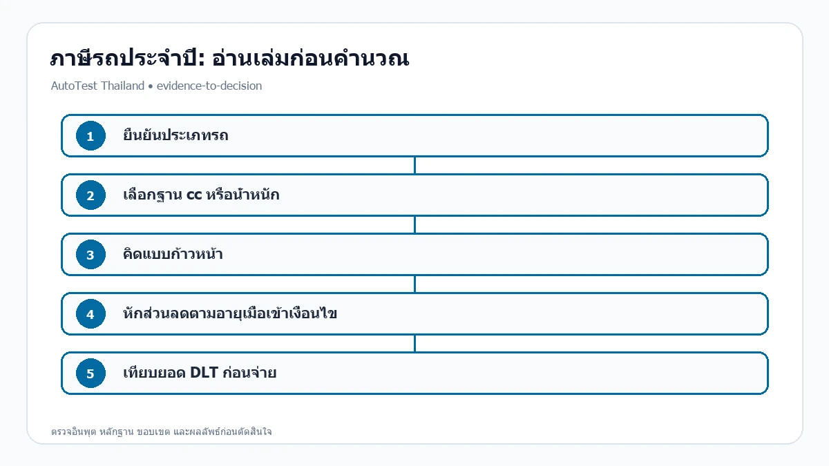 แผนภาพการตัดสินใจสำหรับ ภาษีรถยนต์ประจำปี: สูตรคำนวณตามซีซี น้ำหนัก และอายุรถ
