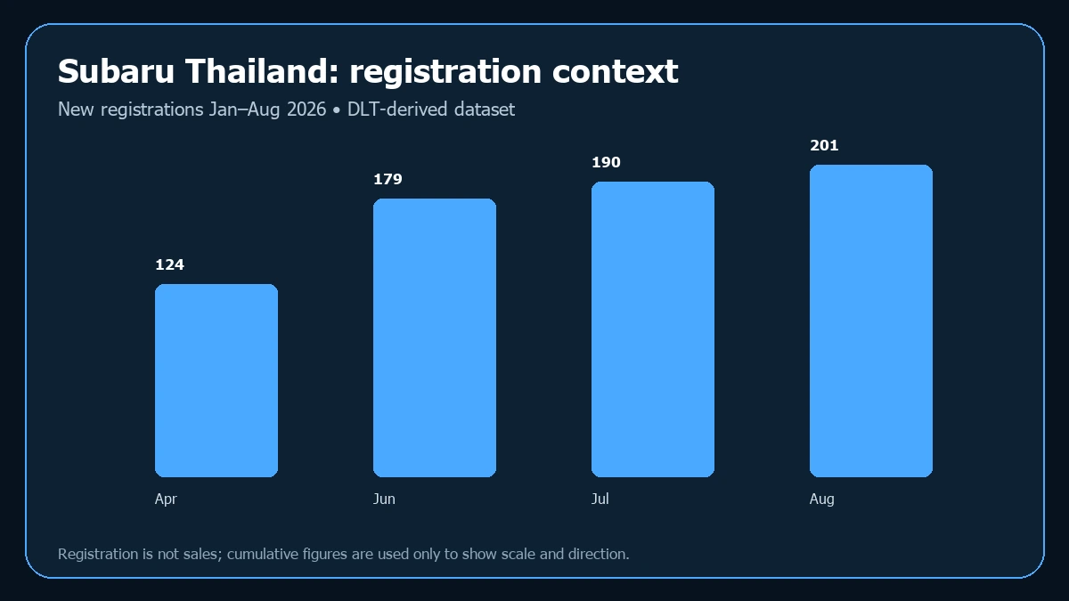 แนวโน้มทะเบียนใหม่ Subaru ในไทยปี 2569