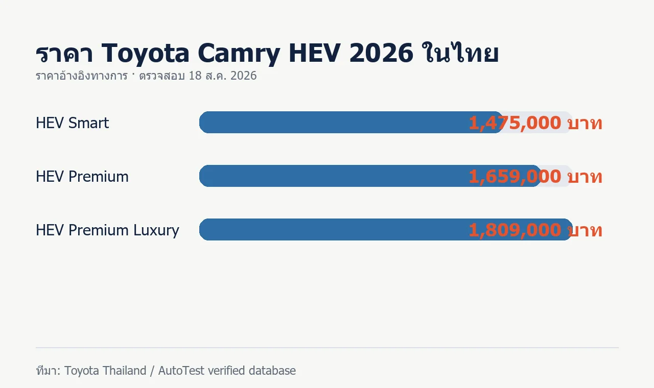 กราฟราคา Toyota Camry HEV 2026 ในไทย รุ่น Smart Premium และ Premium Luxury