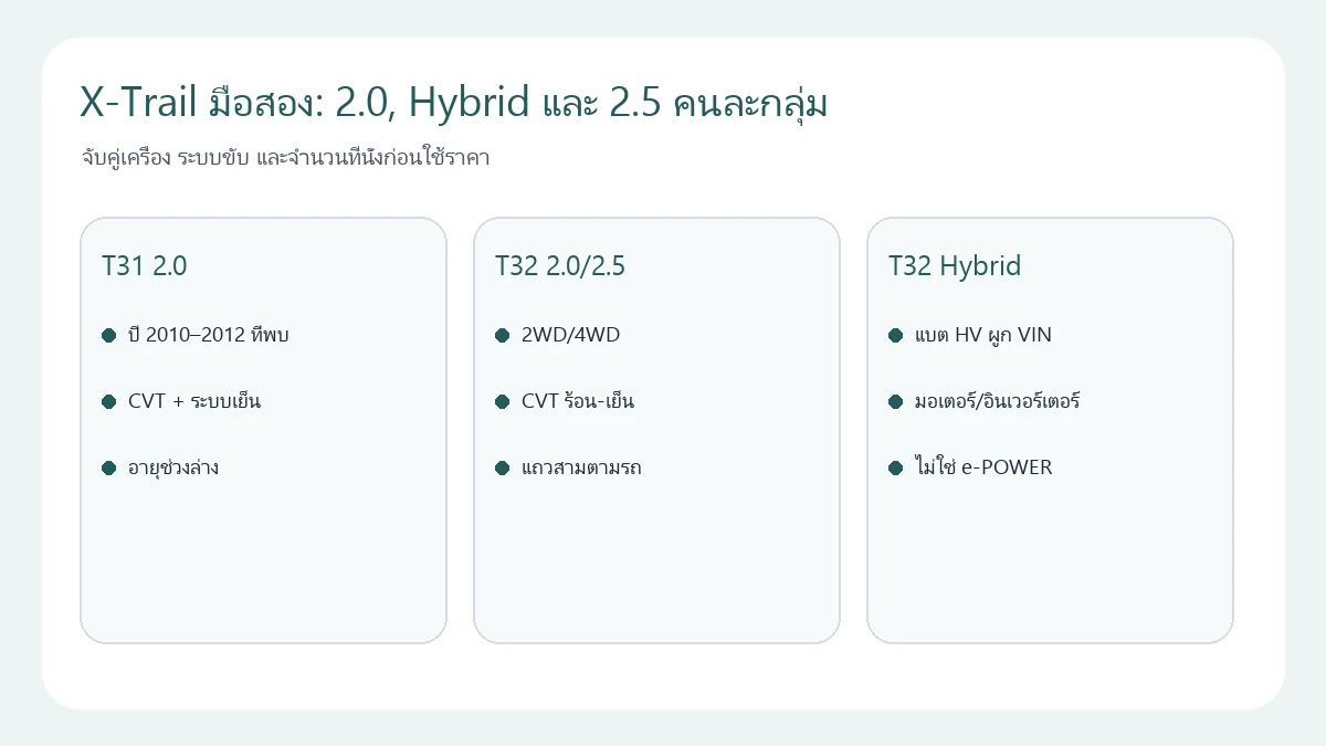 X-Trail มือสอง: 2.0, Hybrid และ 2.5 คนละกลุ่ม