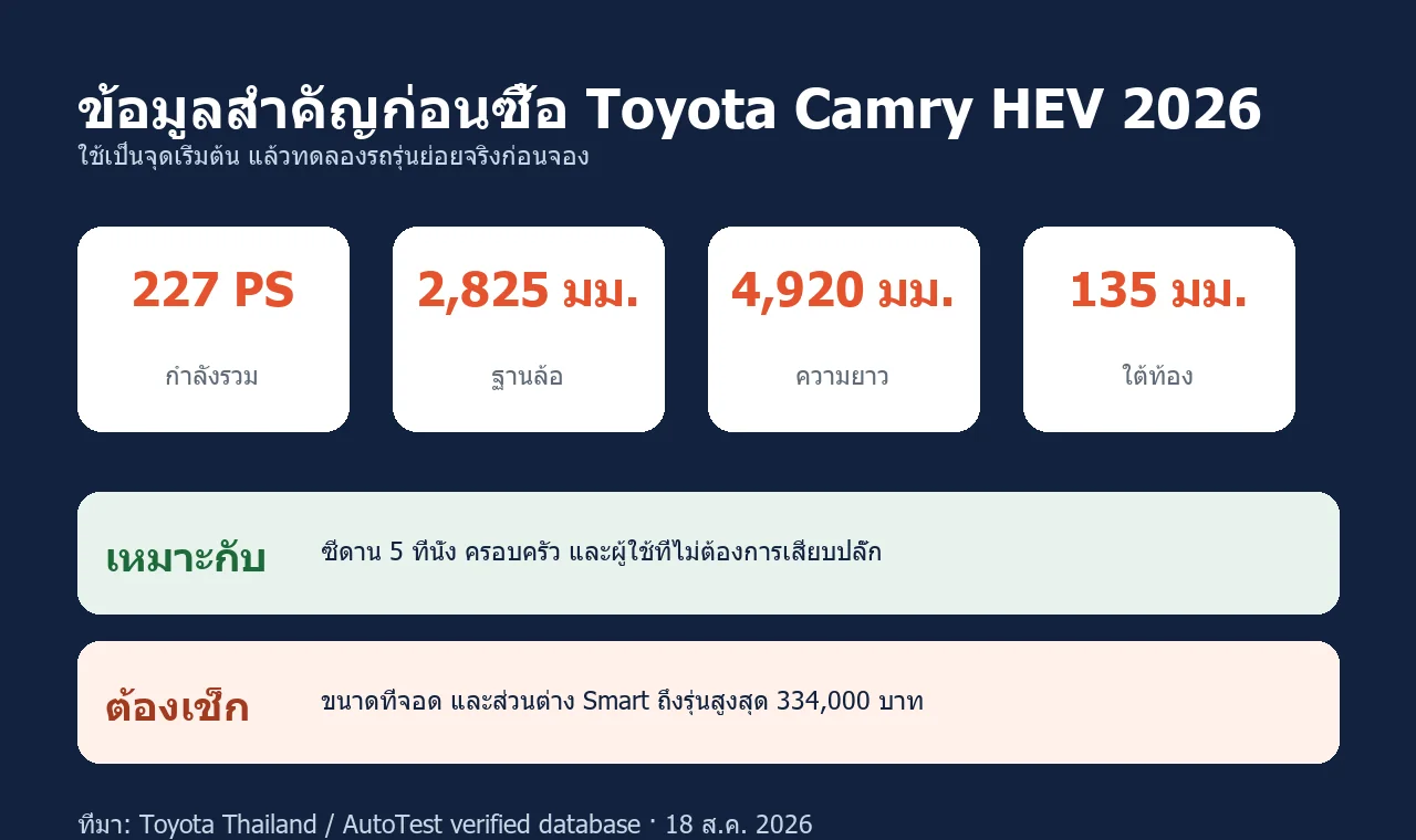 ข้อมูลสำคัญก่อนซื้อ Toyota Camry HEV 2026 กำลังรวม ฐานล้อ ความยาว และระยะใต้ท้อง