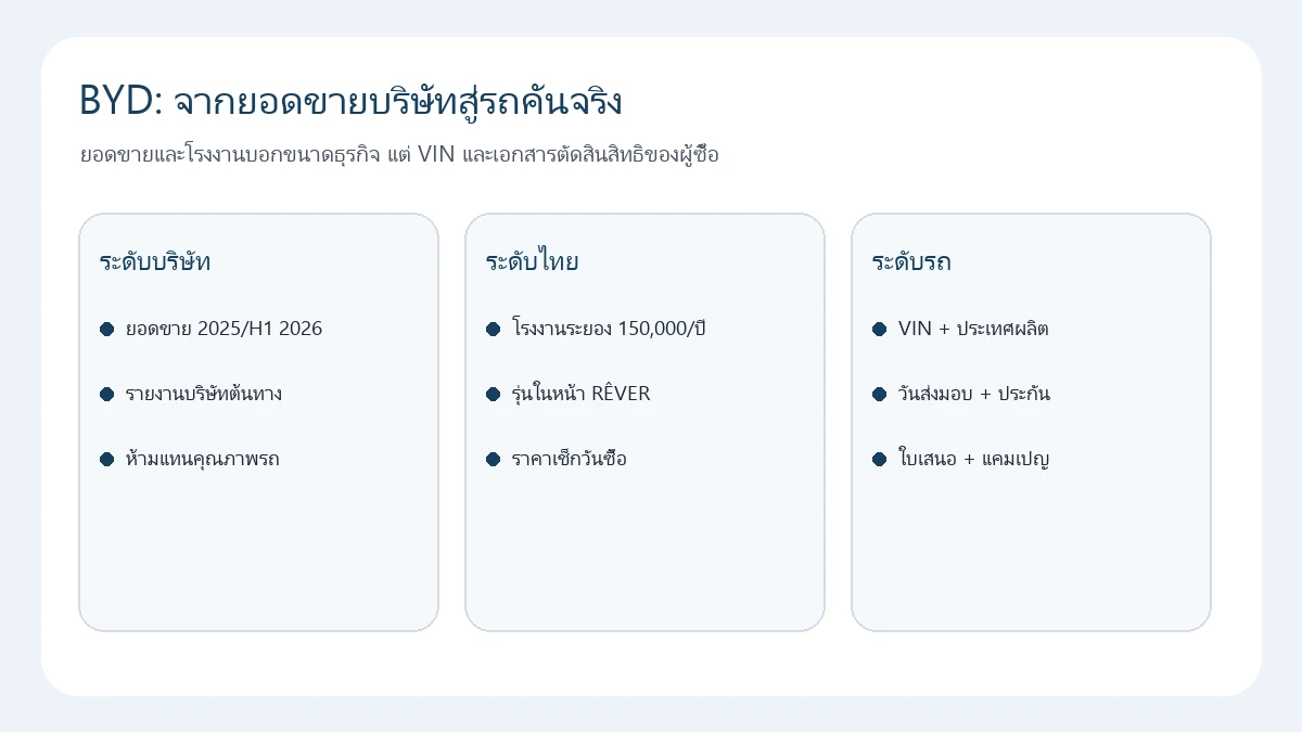 BYD: จากยอดขายบริษัทสู่รถคันจริง