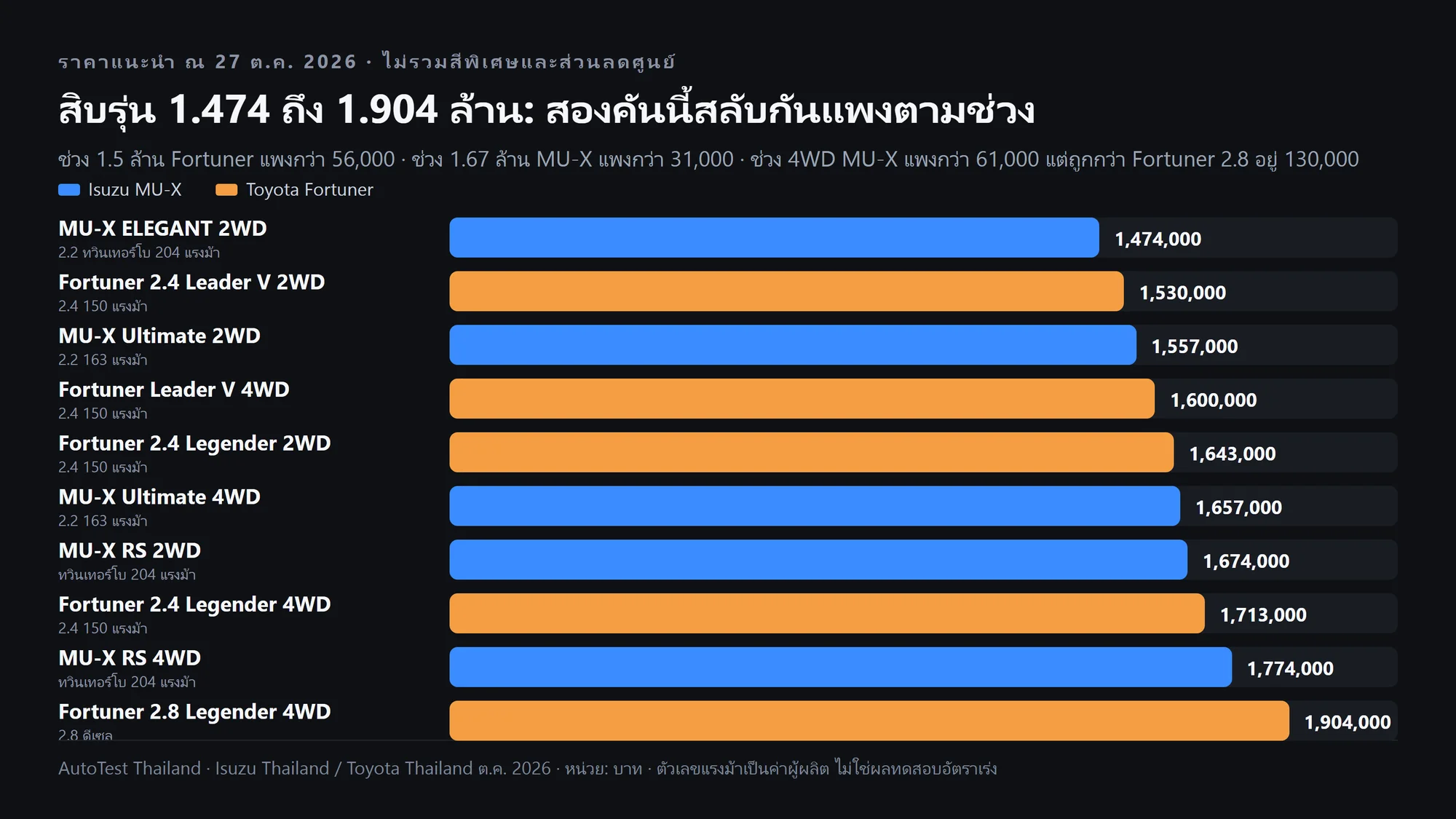 ราคาแนะนำ Isuzu MU-X และ Toyota Fortuner สิบรุ่น ตุลาคม 2026