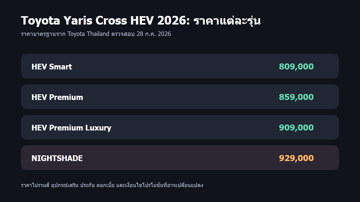 Toyota Yaris Cross HEV 2026 รุ่นไหนดี? เทียบ 4 รุ่น ต่างกันอย่างไร