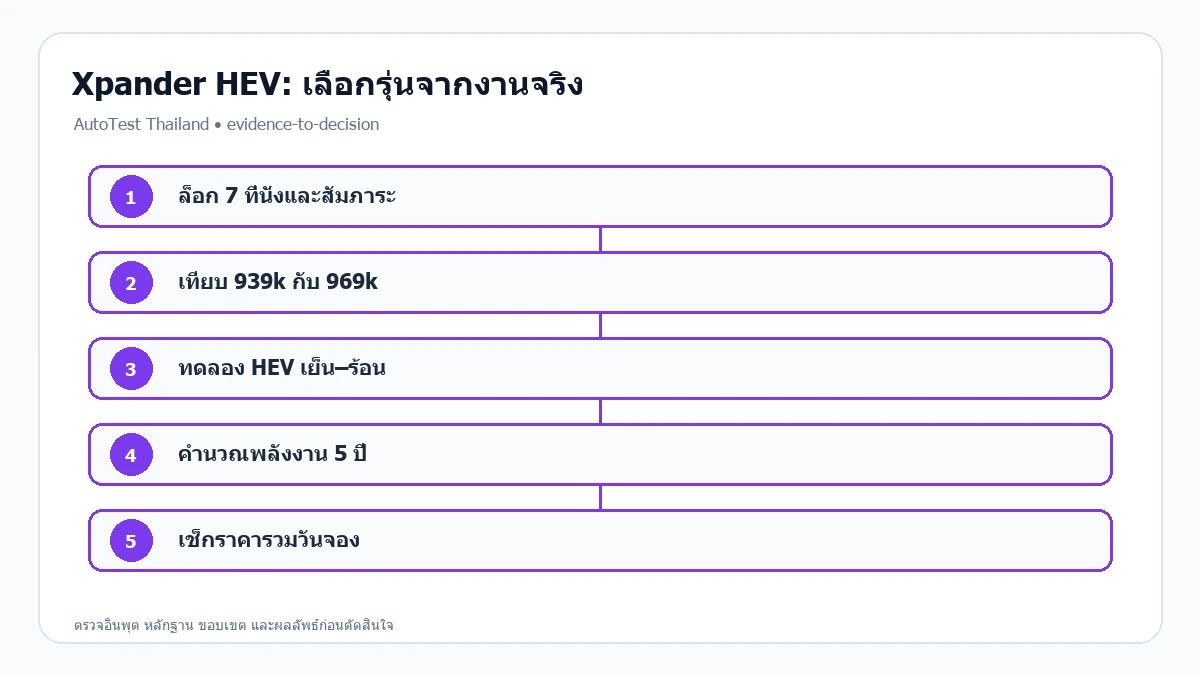 แผนภาพการตัดสินใจสำหรับ รีวิว Mitsubishi Xpander HEV 2026: ดีไหม? ประหยัดแค่ไหน และเหมาะกับใคร