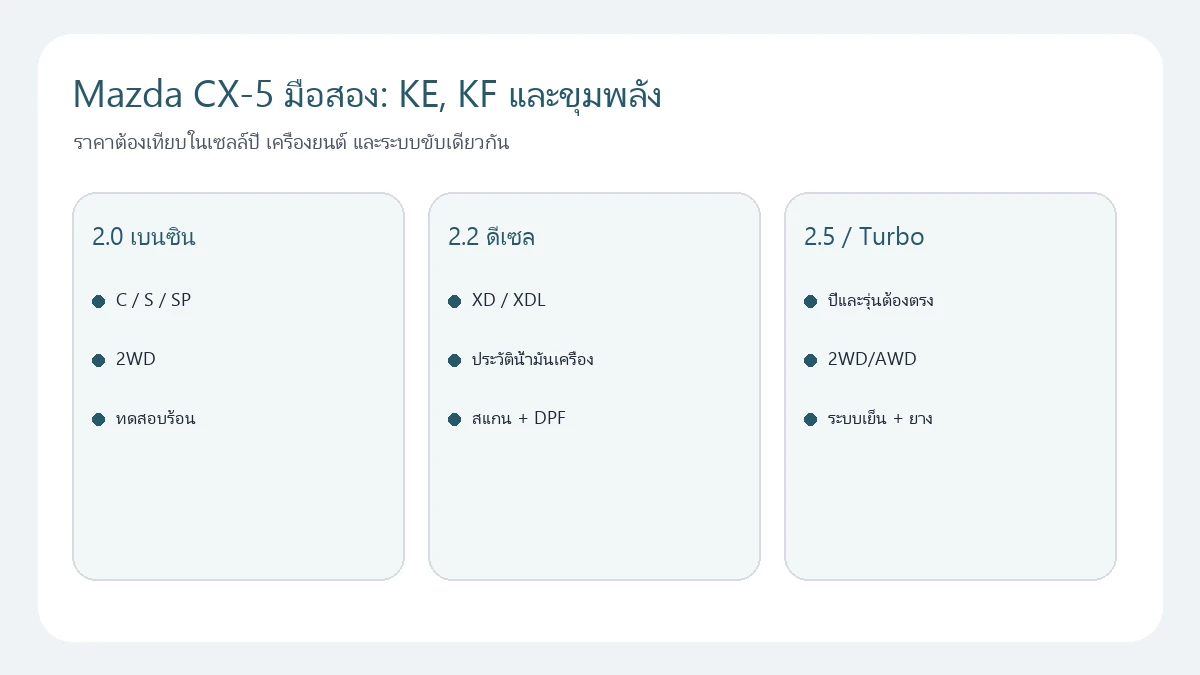 แผนแยก Mazda CX-5 มือสองตามโฉม เครื่องยนต์และระบบขับ