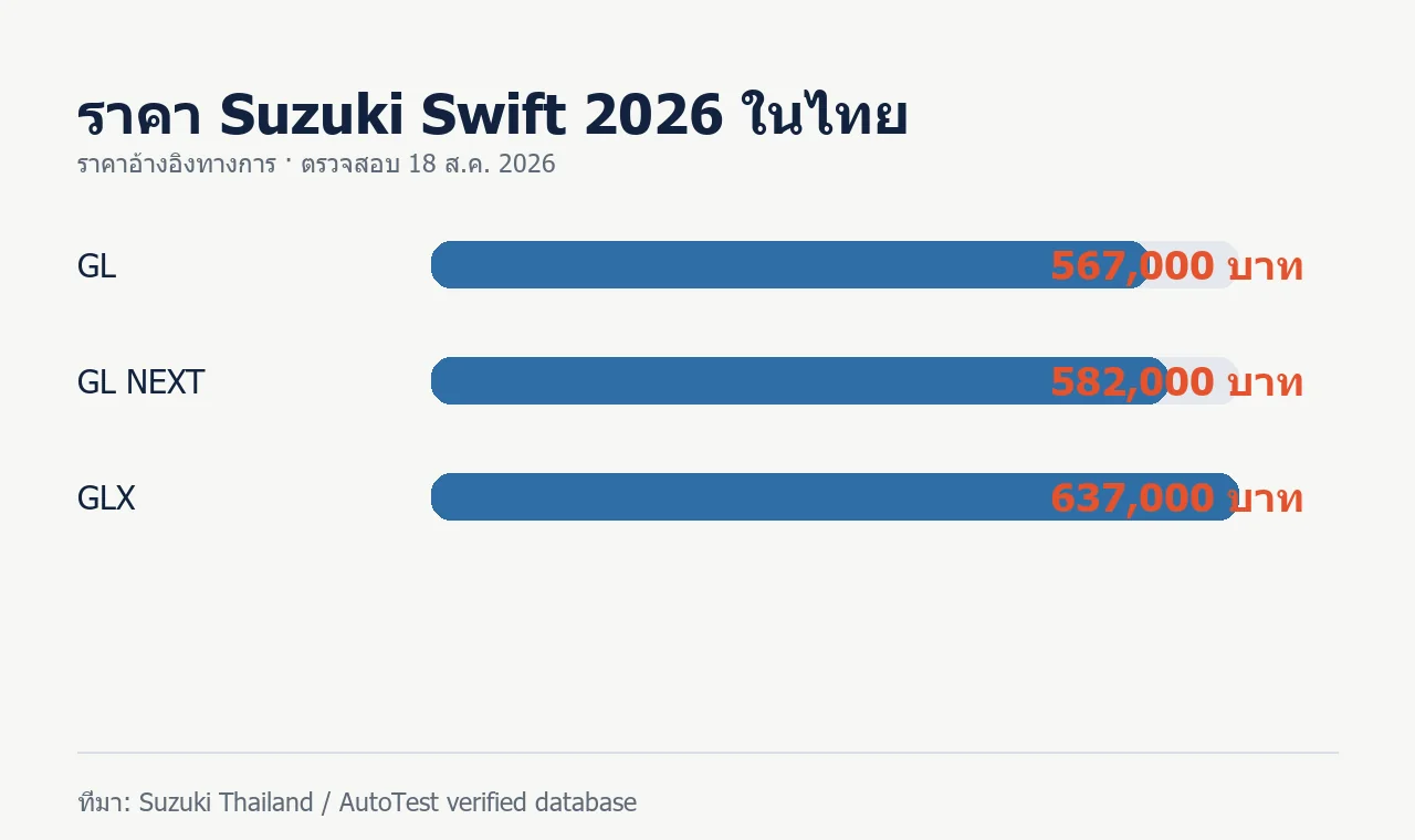 กราฟราคา Suzuki Swift 2026 ในไทย รุ่น GL GL NEXT และ GLX