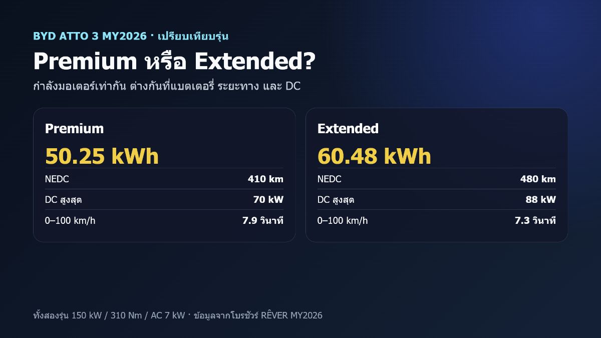 เปรียบเทียบ BYD Atto 3 Premium และ Extended รุ่นปี 2026 ทั้งแบตเตอรี่ ระยะทาง NEDC กำลังชาร์จ DC และอัตราเร่ง