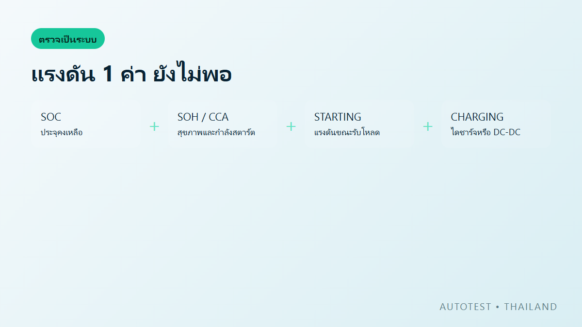 แผนตรวจแบตเตอรี่ 12V แยกค่า SOC SOH CCA ระบบสตาร์ต ระบบชาร์จและไฟรั่ว