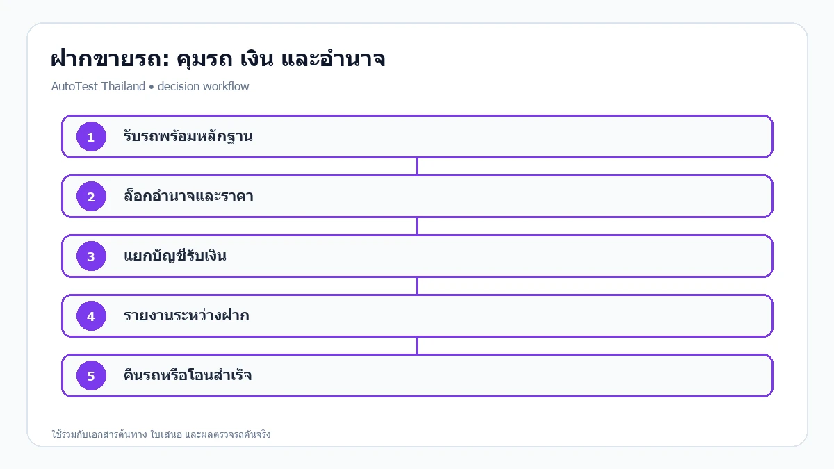 แผนควบคุมรถ เงิน อำนาจ และการคืนรถในสัญญาฝากขายรถมือสอง