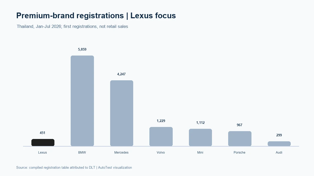 ยอดจดทะเบียนแบรนด์พรีเมียมในไทยโดยเน้น Lexus