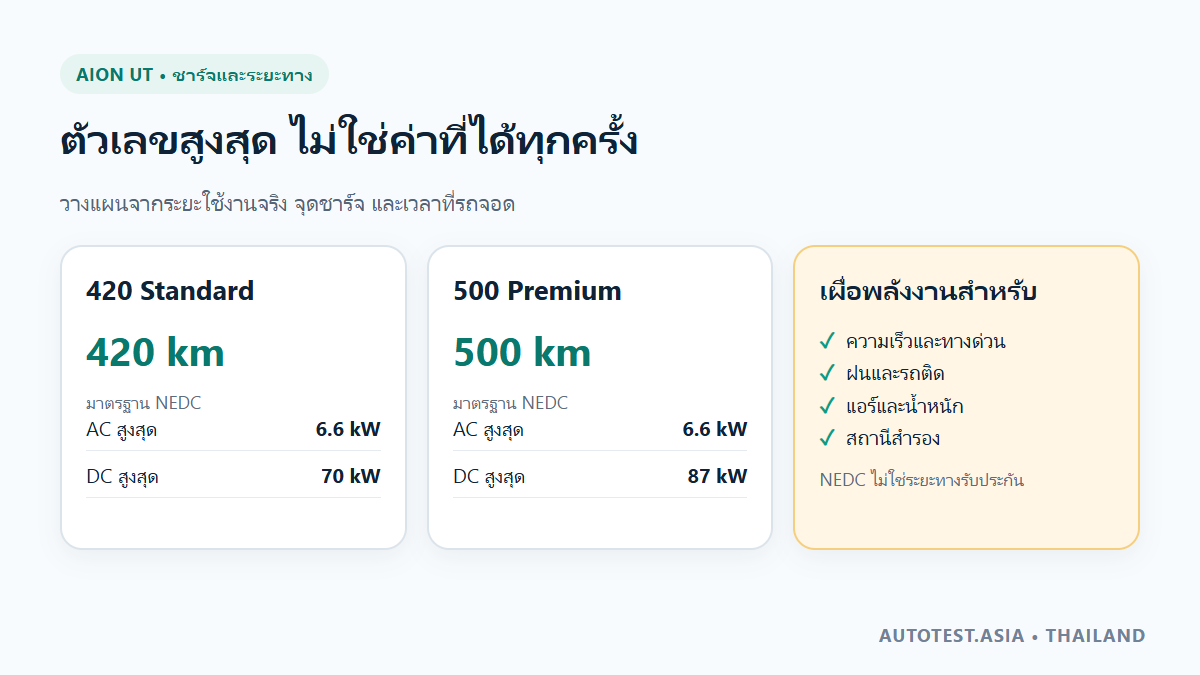 เปรียบเทียบแบตเตอรี่ ระยะ NEDC และกำลังชาร์จ AION UT 420 กับ 500
