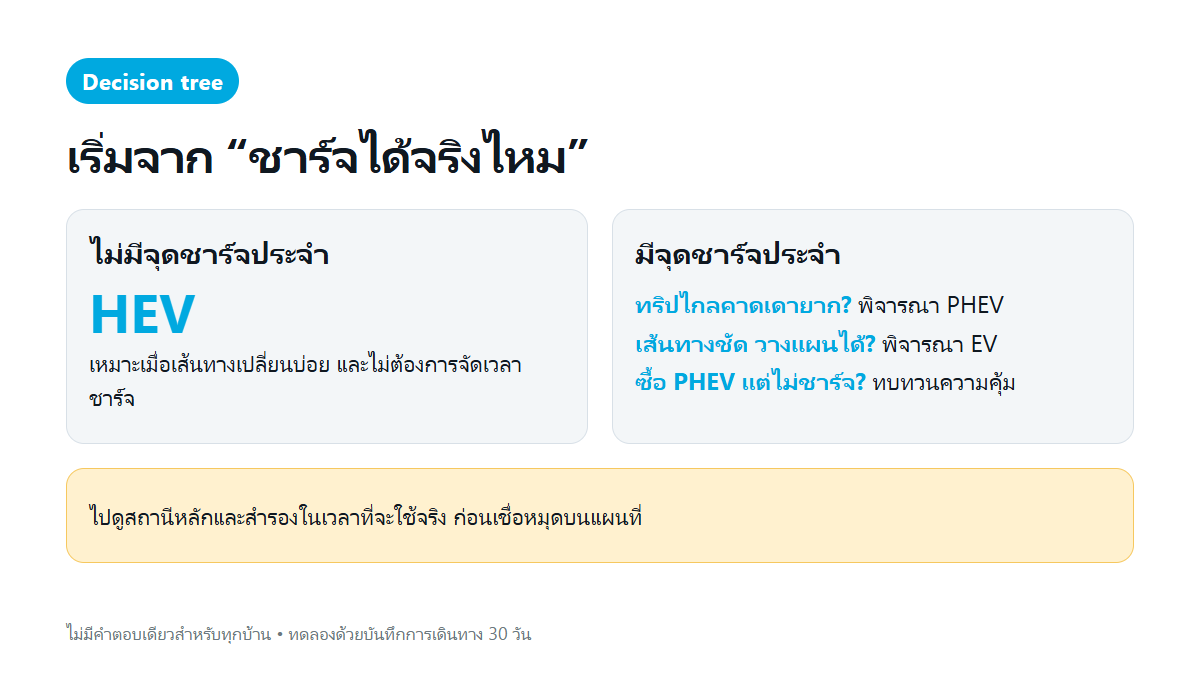 แผนผังตัดสินใจเลือกรถ HEV PHEV หรือ EV จากที่ชาร์จและรูปแบบการเดินทาง