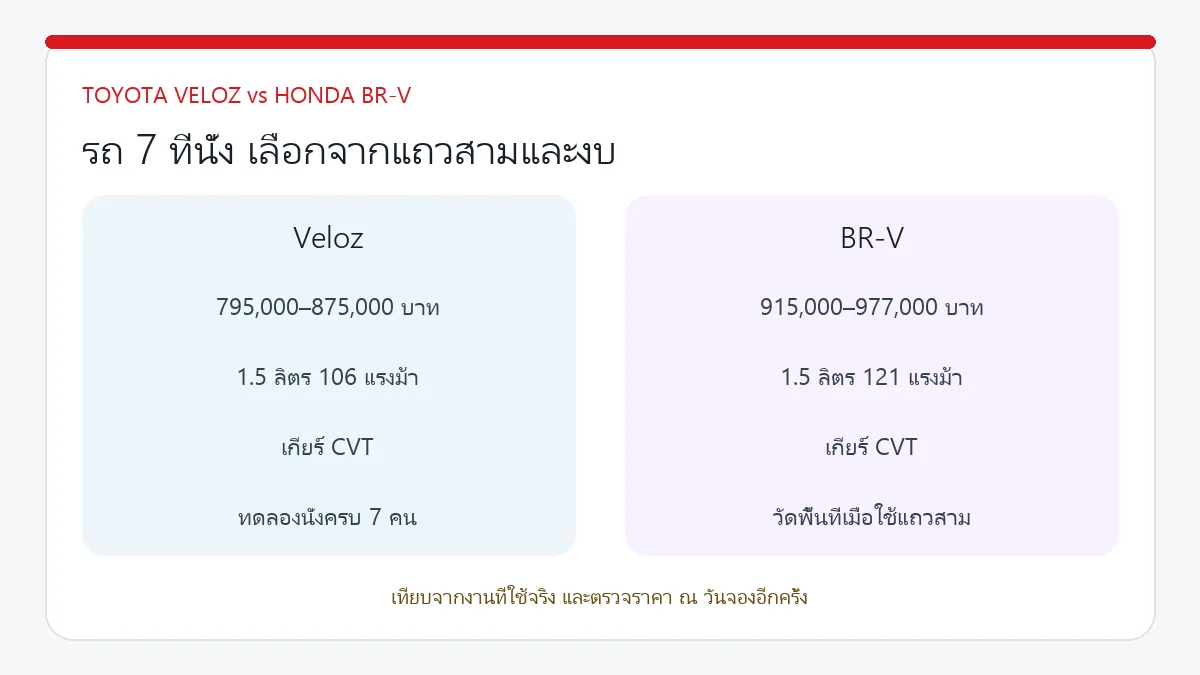 ตารางเปรียบเทียบ Toyota Veloz และ Honda BR-V