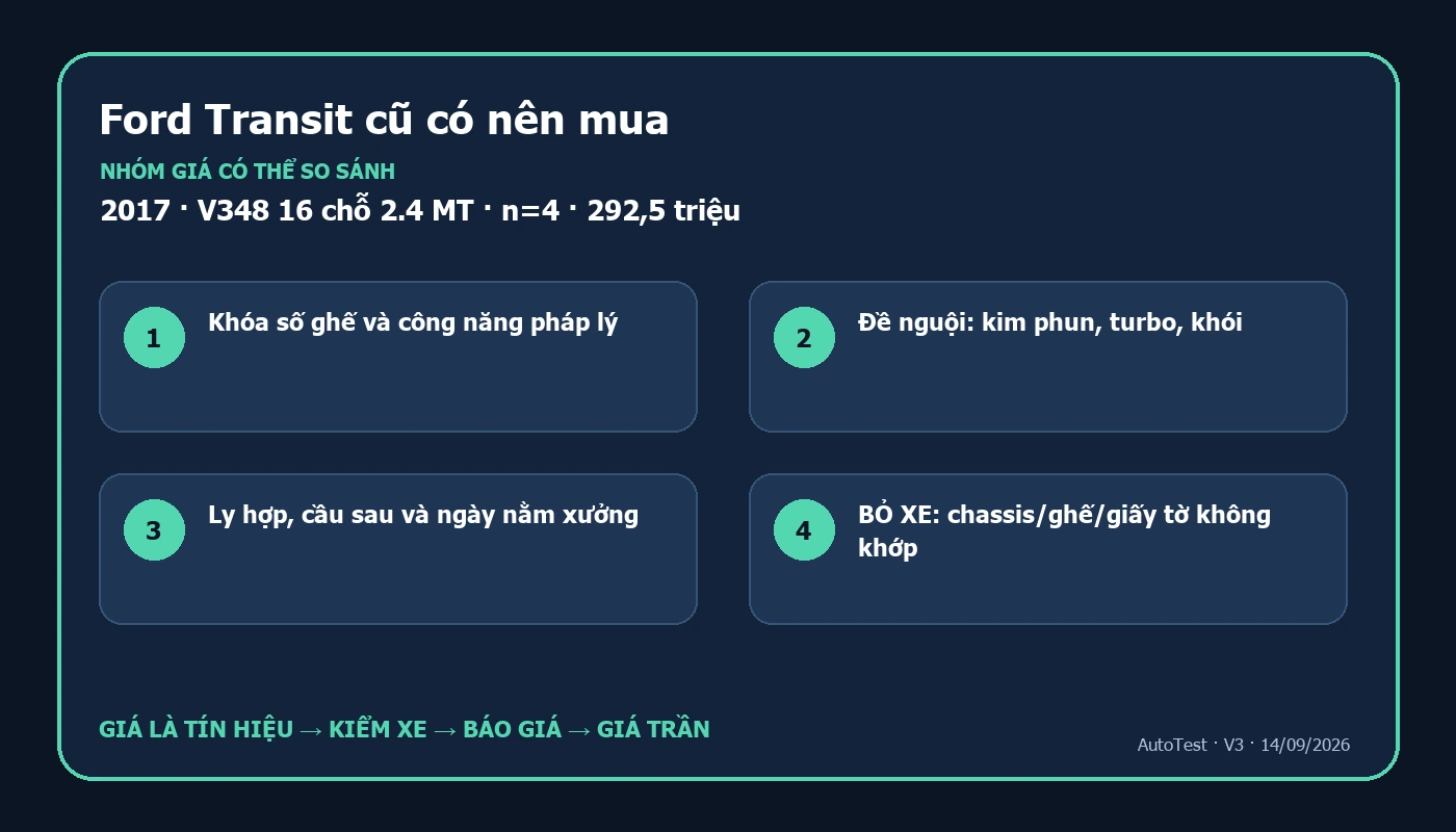 Sơ đồ quyết định mua Ford Transit cũ theo phiên bản giá và kết quả kiểm tra