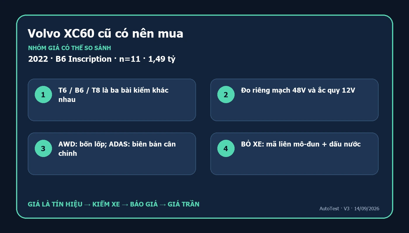Sơ đồ quyết định mua Volvo XC60 cũ theo phiên bản giá và kết quả kiểm tra