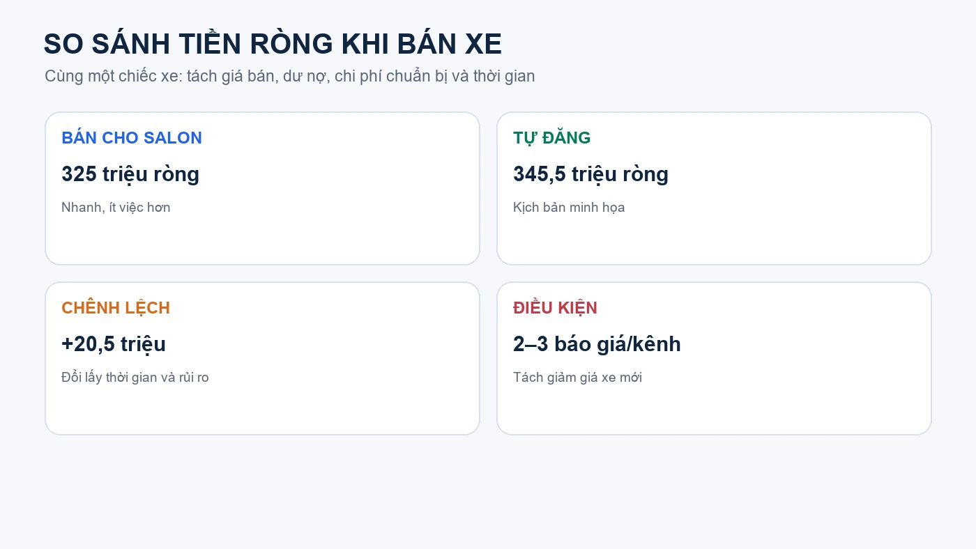 So sánh tiền ròng bán xe cũ cho salon và tự đăng
