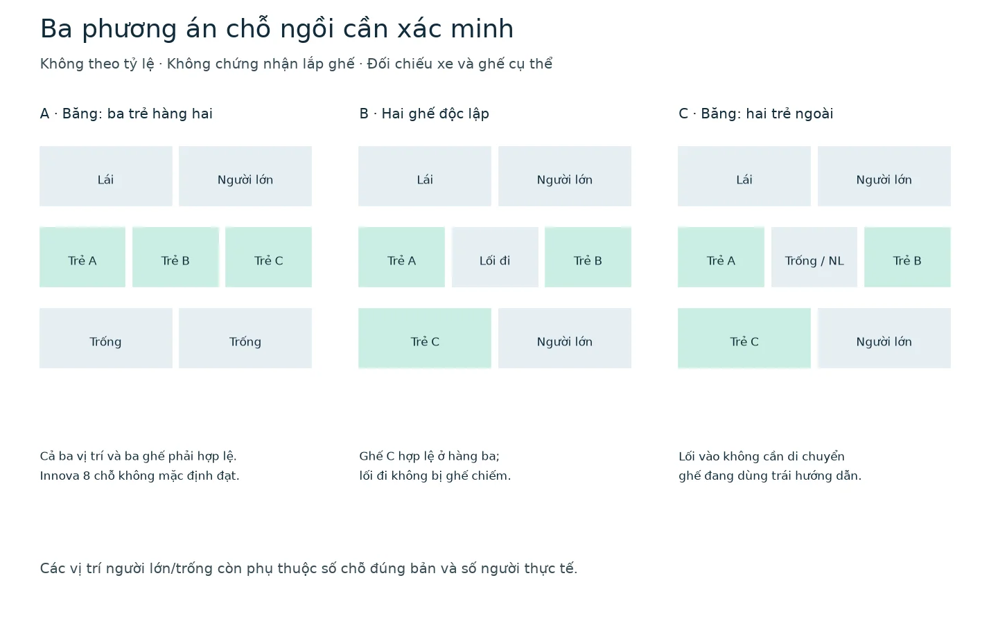 A: ba trẻ hàng hai; B: hai ghế độc lập và trẻ thứ ba hàng ba; C: hai trẻ ngoài hàng hai và trẻ thứ ba hàng ba. Chỉ xét vị trí được hướng dẫn cho phép.