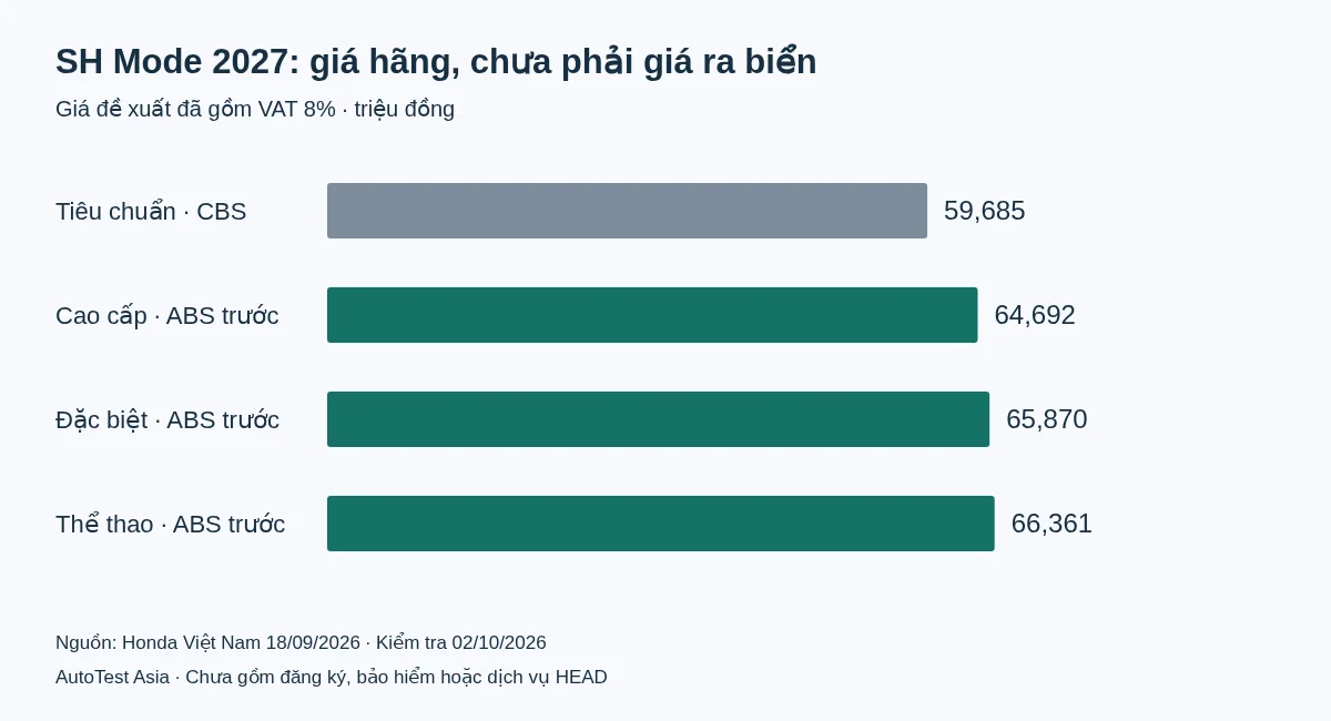 Honda SH Mode 2027 bản nào? Tách ABS, màu, giá HEAD và tiền góp