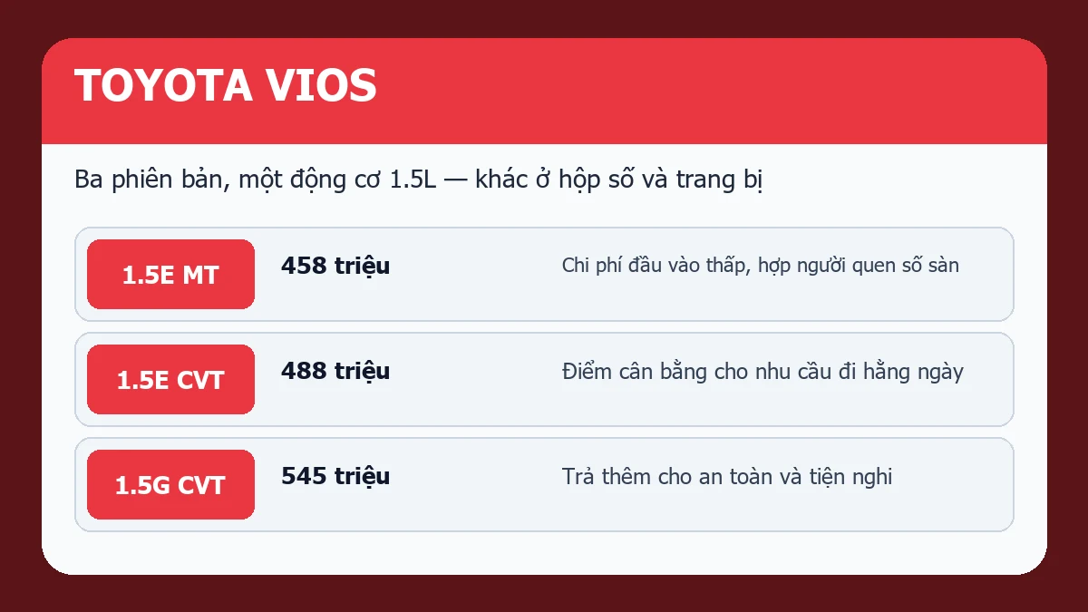 Bản đồ lựa chọn Toyota Vios 1.5E MT 1.5E CVT và 1.5G CVT tại Việt Nam