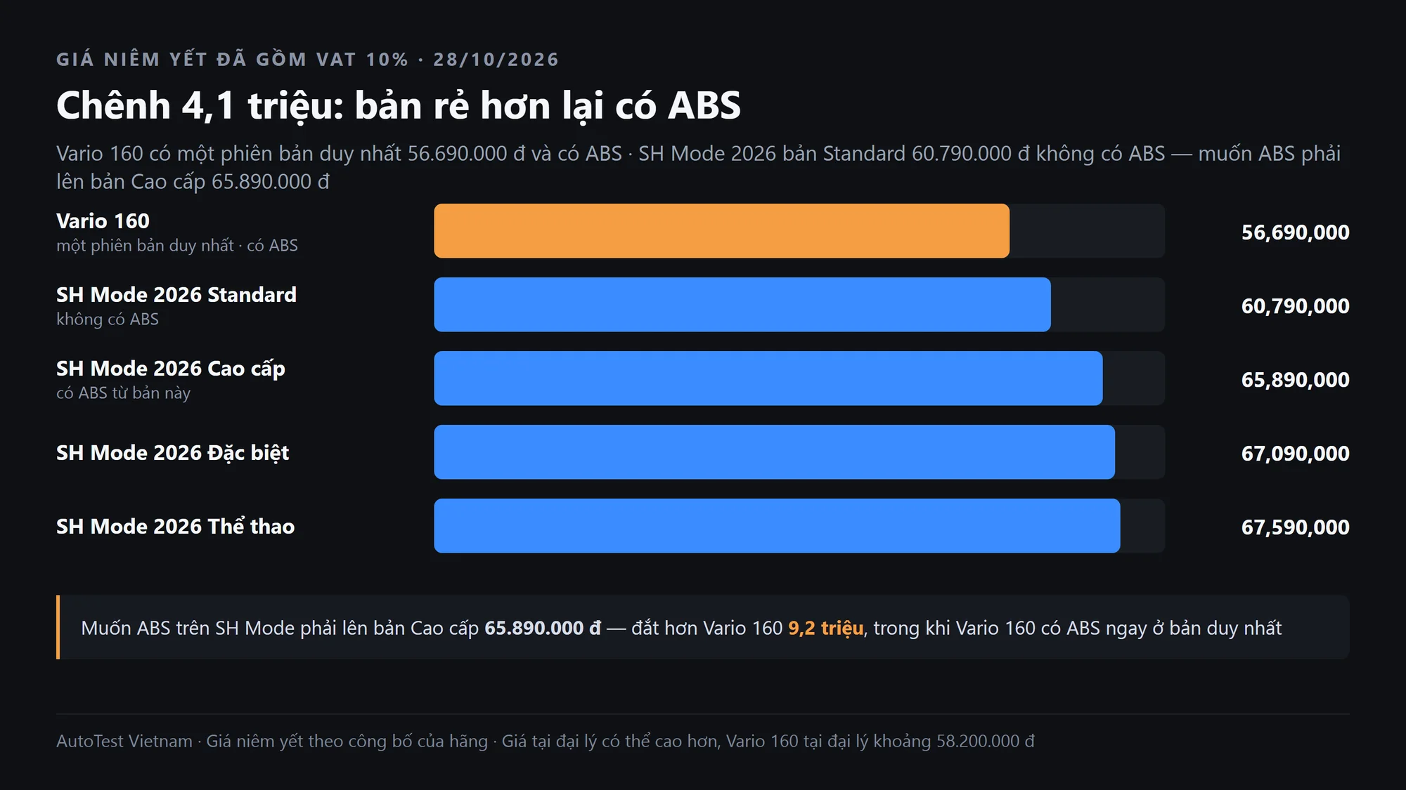 So sánh giá niêm yết SH Mode 2026 và Vario 160