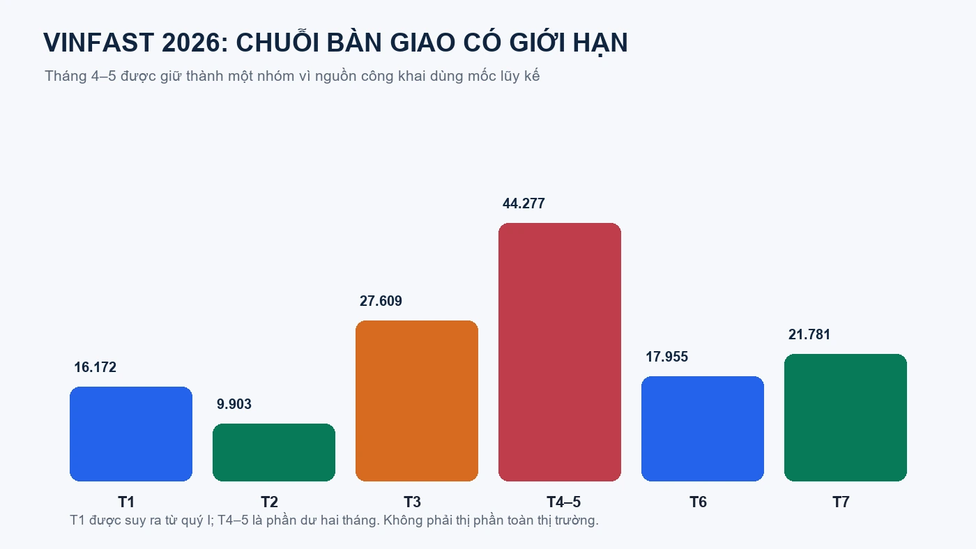 Chuỗi dữ liệu doanh số theo đúng kỳ báo cáo