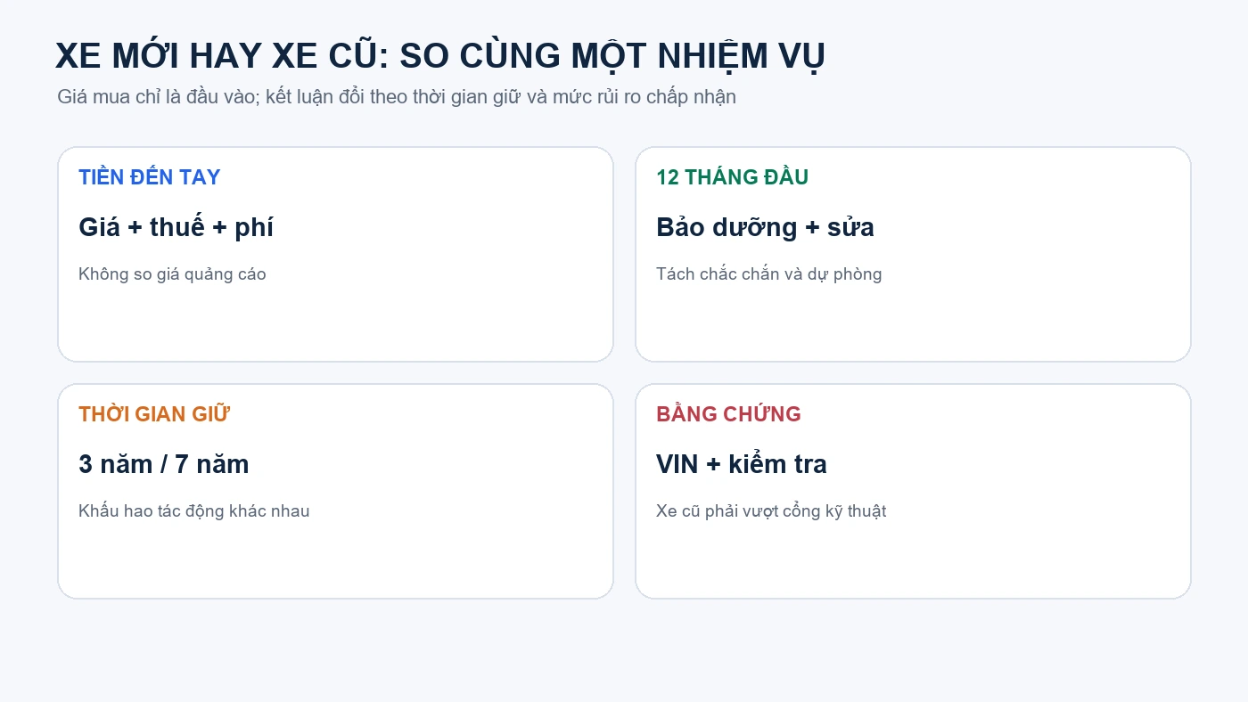 So sánh tổng chi phí xe mới và xe cũ