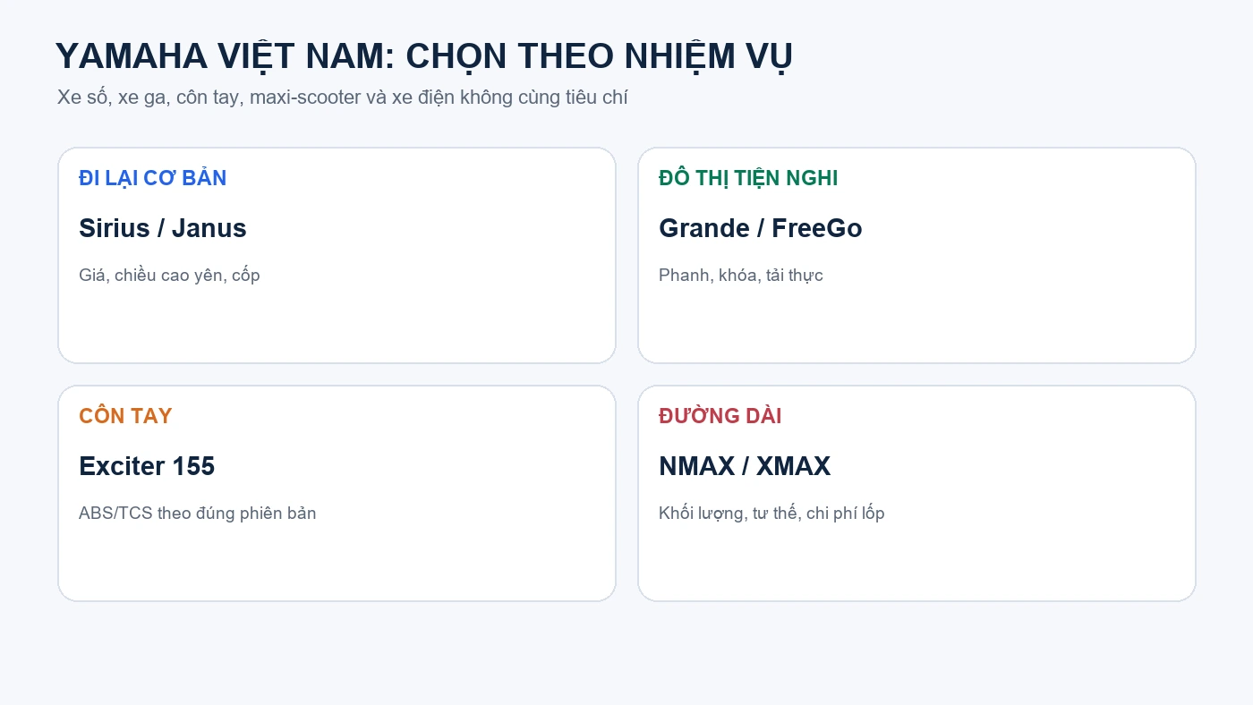 Bản đồ chọn dòng xe Yamaha Việt Nam
