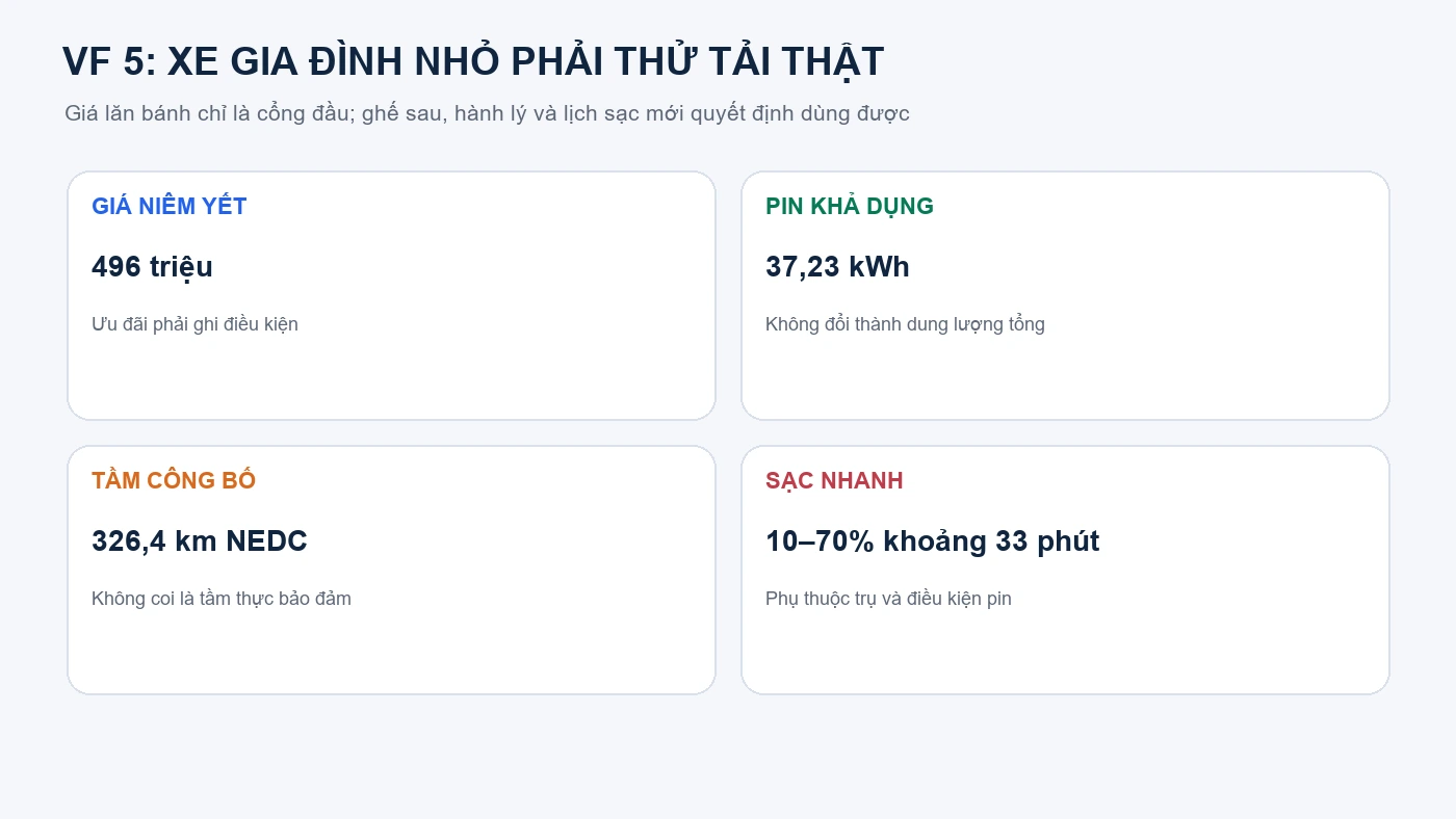 VinFast VF 5 giá lăn bánh: thử tải gia đình và lịch sạc