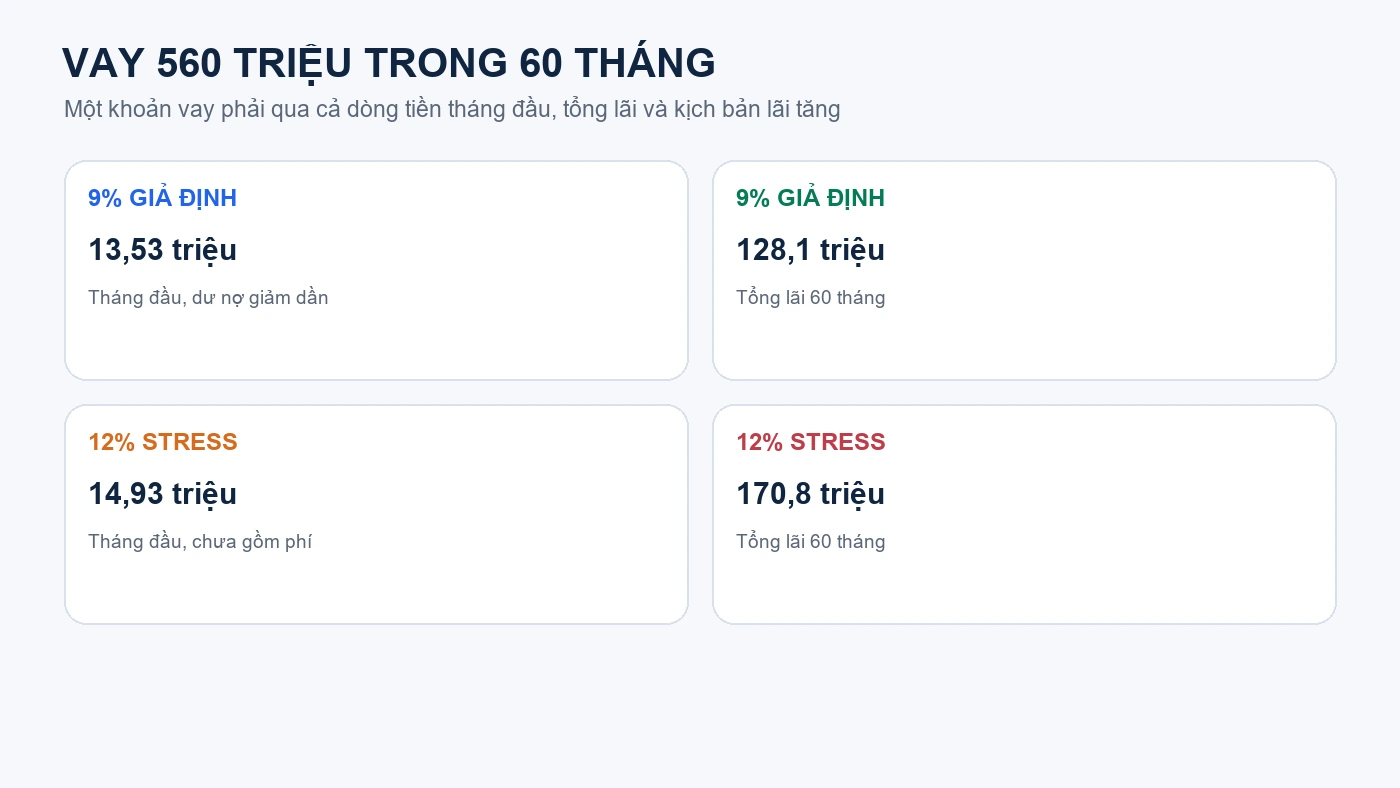 Bản đồ dòng tiền khoản vay ô tô 560 triệu