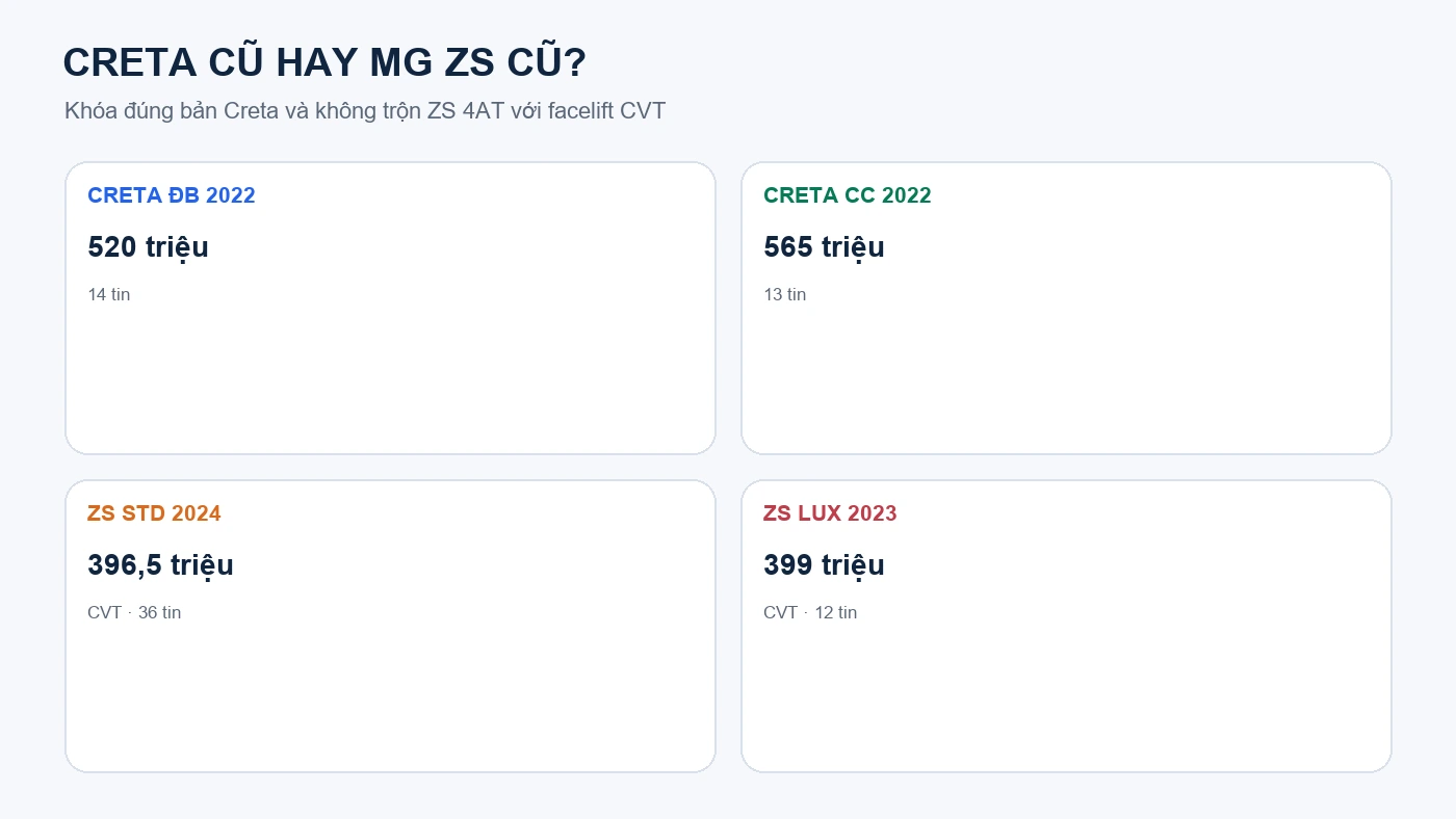 So sánh Hyundai Creta cũ và MG ZS cũ theo hộp số